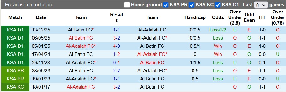 Nhận định, soi kèo Al-Adalah vs Al Batin, 0h40 ngày 10/4: Kéo nhau xuống hố - Ảnh 3