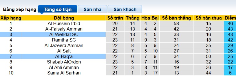 Nhận định, soi kèo Al-Baq'a vs Al-Wehdat, 23h30 ngày 9/4: Thắng vì ngôi đầu - Ảnh 1