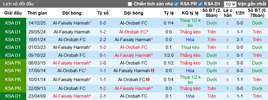 Nhận định, soi kèo Al-Orobah vs Al-Faisaly, 23h20 ngày 9/4: Ca khúc khải hoàn - Ảnh 2