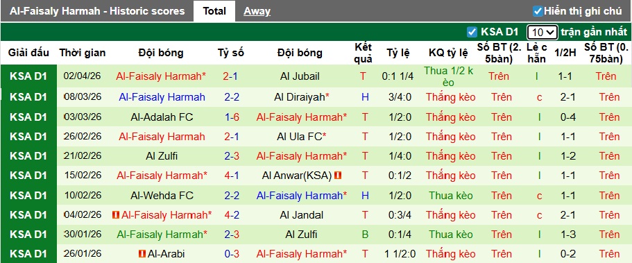 Nhận định, soi kèo Al-Orobah vs Al-Faisaly, 23h20 ngày 9/4: Ca khúc khải hoàn - Ảnh 3