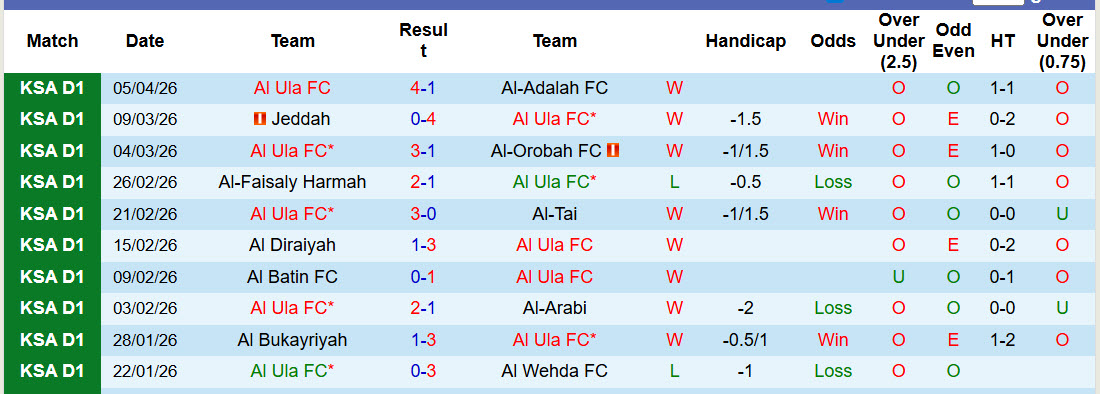 Nhận định, soi kèo Al Ula vs Abha, 23h20 ngày 9/4: Băng băng về đích - Ảnh 2