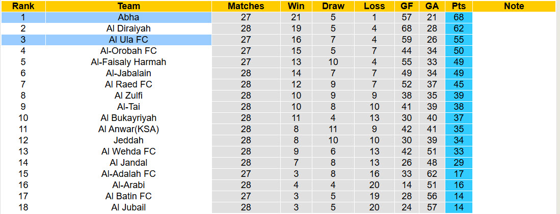 Nhận định, soi kèo Al Ula vs Abha, 23h20 ngày 9/4: Băng băng về đích - Ảnh 5