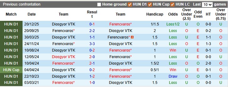 Nhận định, soi kèo Ferencvaros vs Diosgyor, 1h00 ngày 11/4: Mệnh lệnh phượng hoàng - Ảnh 3