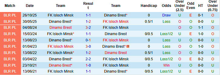 Nhận định, soi kèo Isloch Minsk vs Dinamo Brest, 22h00 ngày 9/4: Khởi đầu thất vọng - Ảnh 4