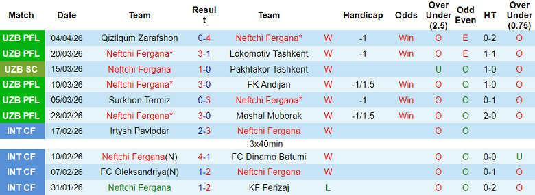 Nhận định soi kèo Neftchi Fergana vs Pakhtakor, 21h00 ngày 9/4: Khó cản - Ảnh 1