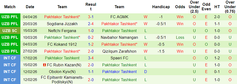 Nhận định soi kèo Neftchi Fergana vs Pakhtakor, 21h00 ngày 9/4: Khó cản - Ảnh 2