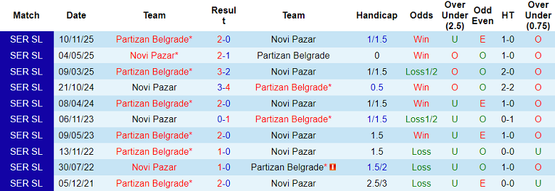 Nhận định soi kèo Novi Pazar vs Partizan, 22h00 ngày 9/4: Dễ hòa - Ảnh 3