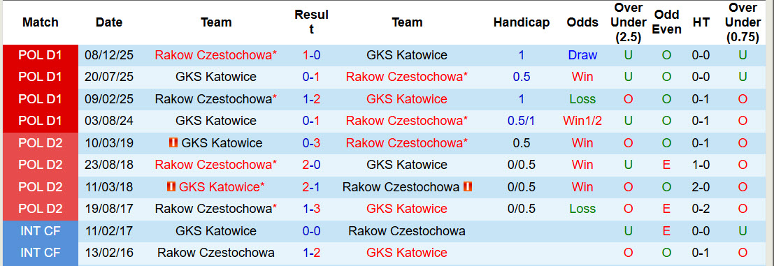 Nhận định, soi kèo Rakow Czestochowa vs GKS Katowice, 23h30 ngày 9/4: Cơ hội chia đều - Ảnh 4