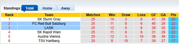Nhận định, soi kèo RB Salzburg vs LASK Linz, 0h30 ngày 11/4: Gục ngã - Ảnh 4