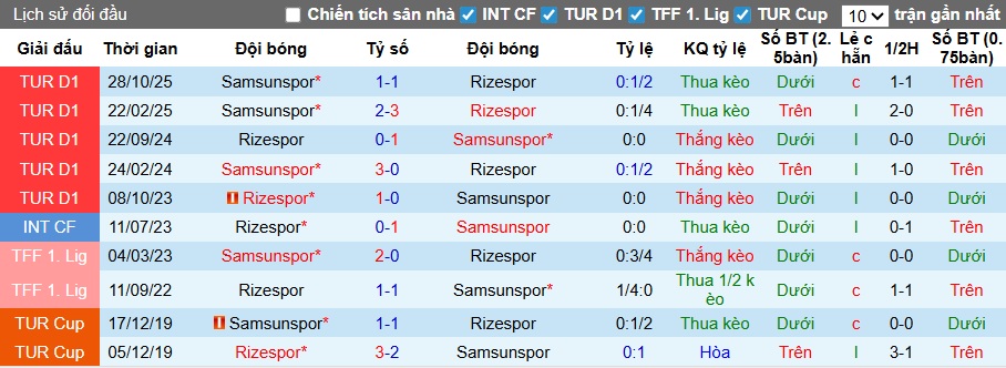 Nhận định, soi kèo Rizespor vs Samsunspor, 00h00 ngày 10/4: Chia điểm! - Ảnh 2