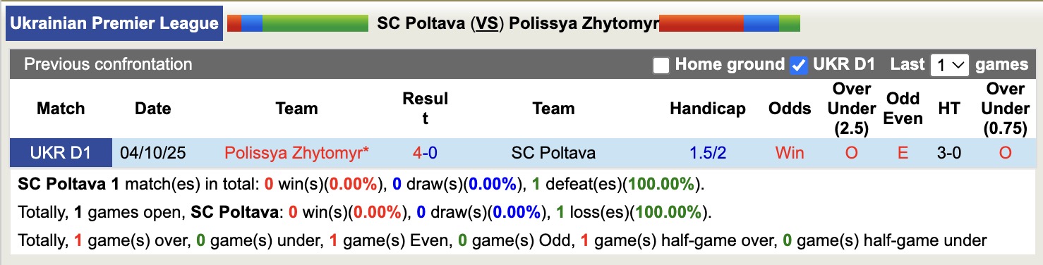 Nhận định, soi kèo SC Poltava vs Polissya Zhytomyr, 17h00 ngày 10/4: Kho điểm - Ảnh 2
