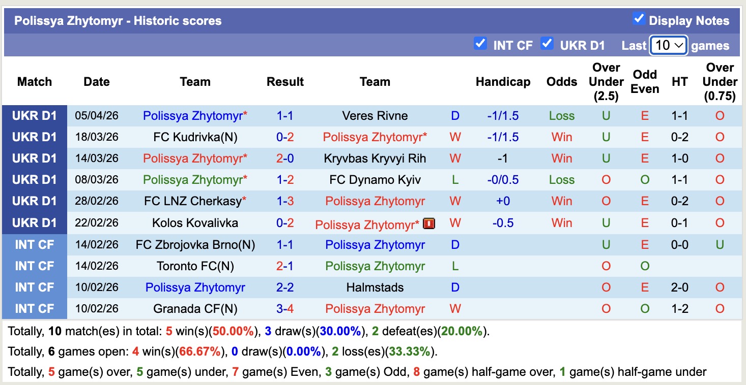 Nhận định, soi kèo SC Poltava vs Polissya Zhytomyr, 17h00 ngày 10/4: Kho điểm - Ảnh 3