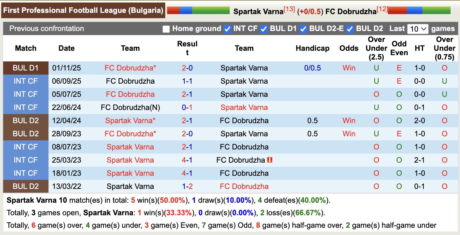 Nhận định, soi kèo Spartak Varna vs Dobrudzha, 17h00 ngày 10/4: Tiếp tục chìm sâu - Ảnh 3