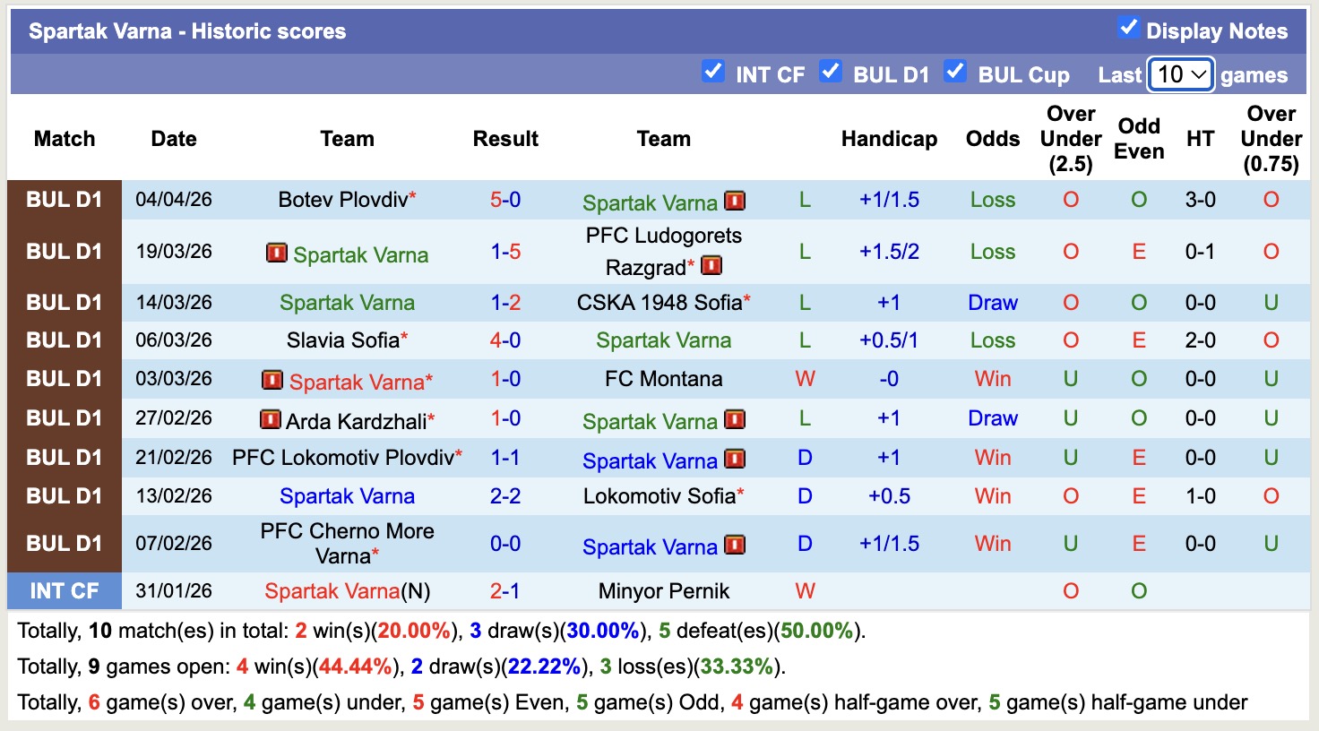 Nhận định, soi kèo Spartak Varna vs Dobrudzha, 17h00 ngày 10/4: Tiếp tục chìm sâu - Ảnh 5