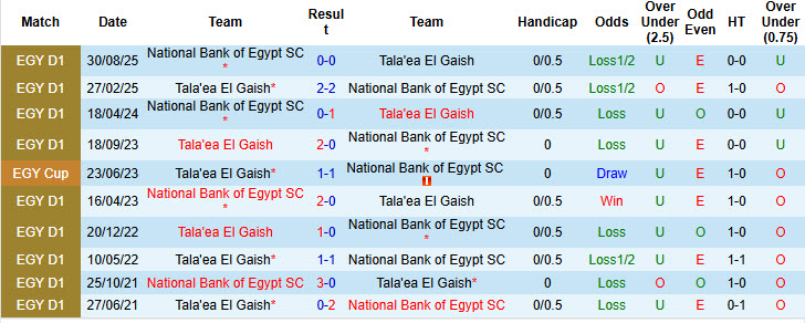 Nhận định, soi kèo Tala'ea El Gaish vs National Bank of Egypt, 22h00 ngày 9/4: Duy trì khoảng cách - Ảnh 4