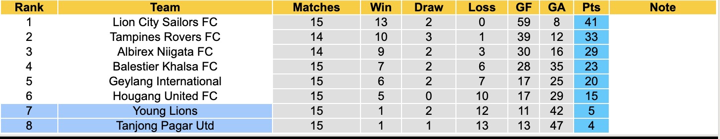 Nhận định, soi kèo Tanjong Pagar Utd vs Young Lions, 18h30 ngày 10/4: Những người khốn khổ - Ảnh 1