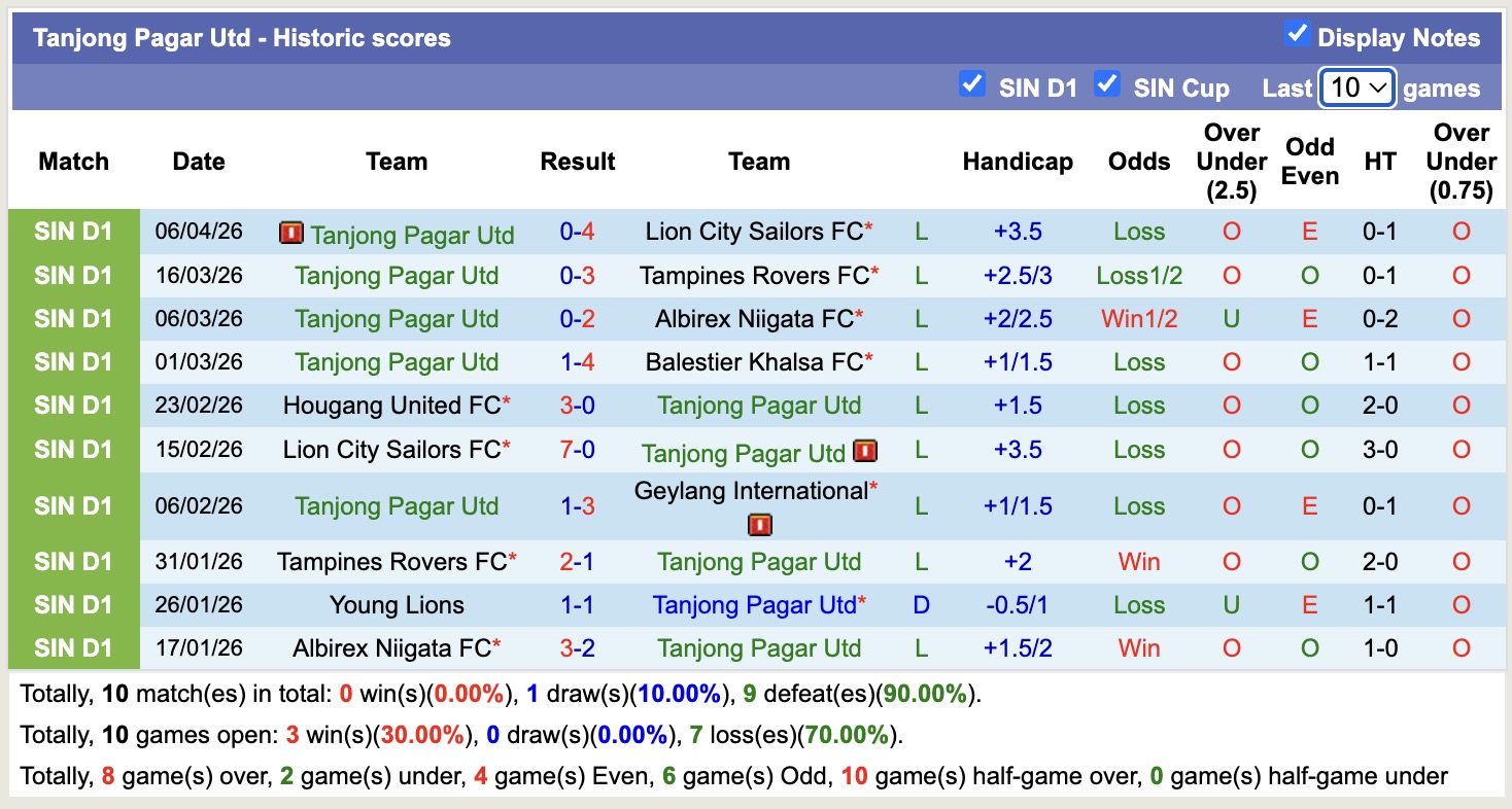 Nhận định, soi kèo Tanjong Pagar Utd vs Young Lions, 18h30 ngày 10/4: Những người khốn khổ - Ảnh 4