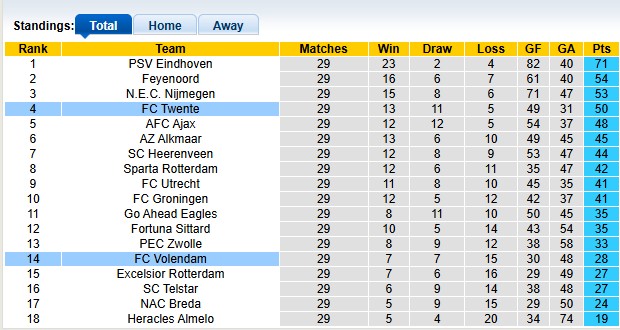 Nhận định, soi kèo Twente vs Volendam, 1h00 ngày 11/4: Ai cũng cần điểm - Ảnh 4