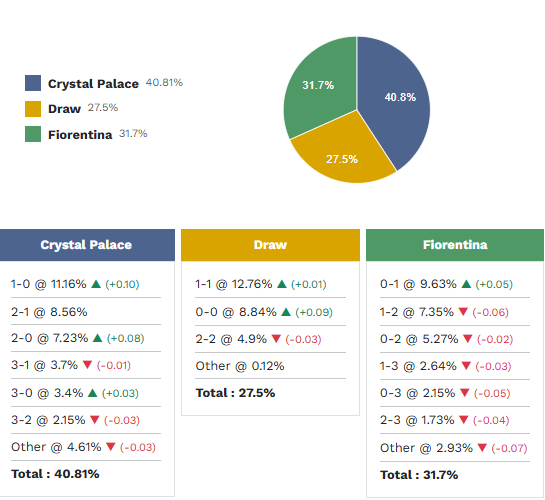 Siêu máy tính dự đoán Crystal Palace vs Fiorentina, 2h00 ngày 10/4 - Ảnh 1