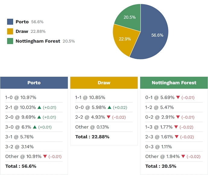 Siêu máy tính dự đoán FC Porto vs Nottingham, 2h00 ngày 10/4 - Ảnh 2