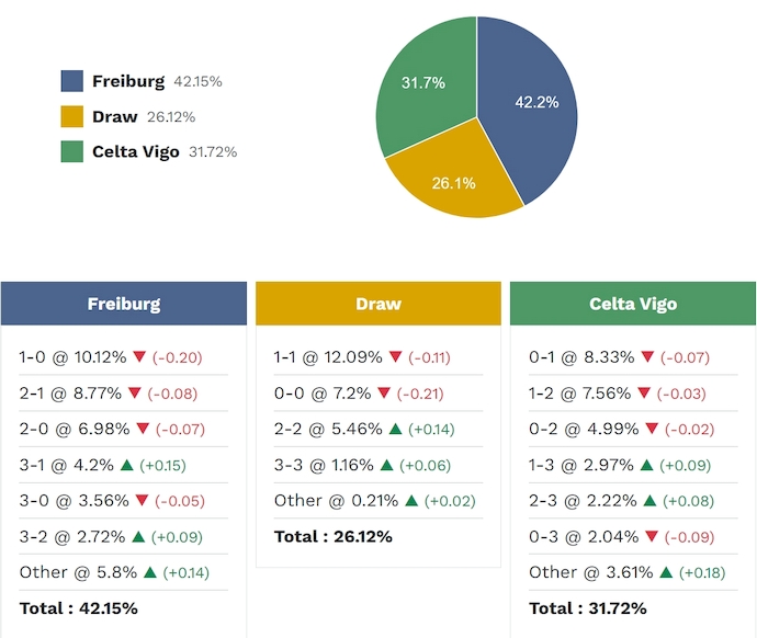 Siêu máy tính dự đoán Freiburg vs Celta Vigo, 2h00 ngày 10/4 - Ảnh 2