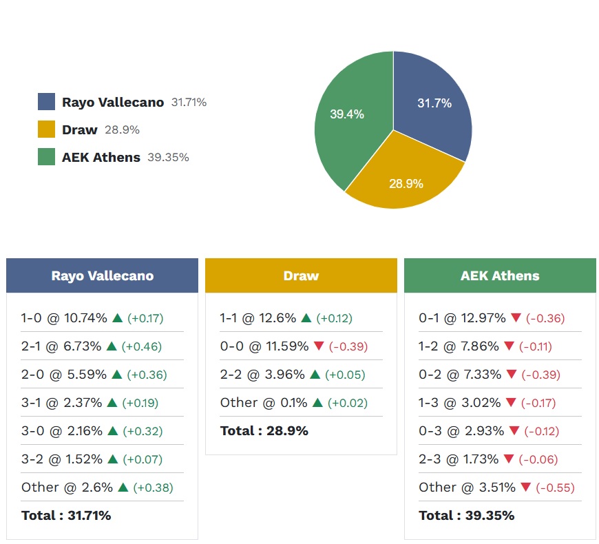 Siêu máy tính dự đoán Vallecano vs AEK Athens, 23h45 ngày 9/4 - Ảnh 3