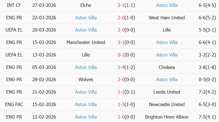 Soi kèo góc Bologna 1909 vs Aston Villa, 02h00 ngày 09/04 - Ảnh 2