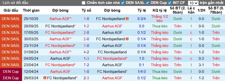 Nhận định, soi kèo Aarhus vs Nordsjaelland, 00h00 ngày 11/4: Không dễ cho chủ nhà - Ảnh 2