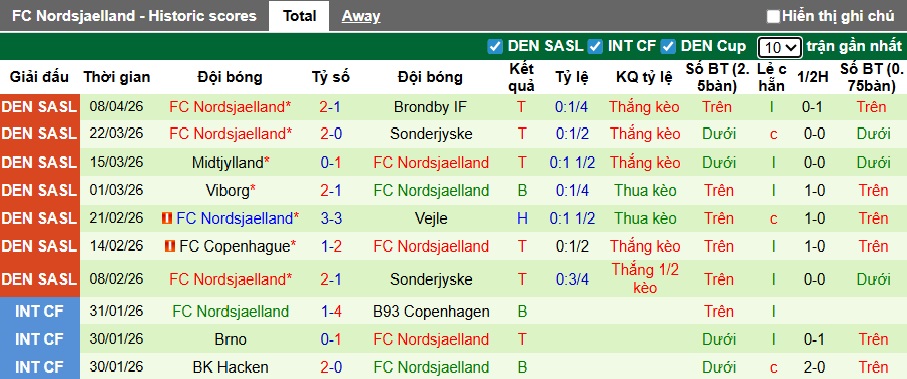 Nhận định, soi kèo Aarhus vs Nordsjaelland, 00h00 ngày 11/4: Không dễ cho chủ nhà - Ảnh 3