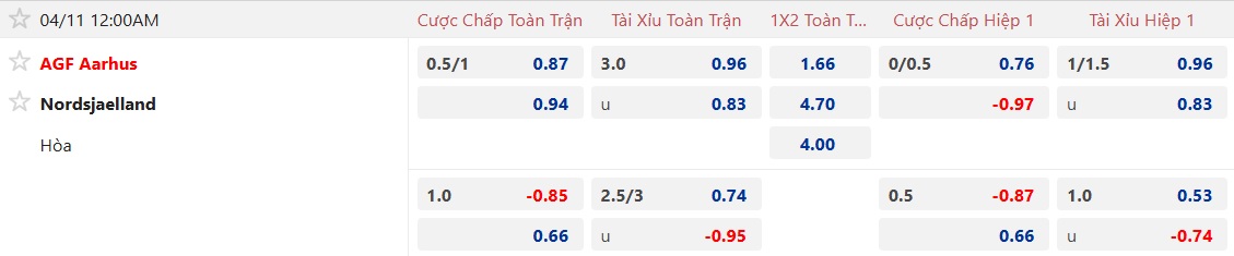 Nhận định, soi kèo Aarhus vs Nordsjaelland, 00h00 ngày 11/4: Không dễ cho chủ nhà - Ảnh 5