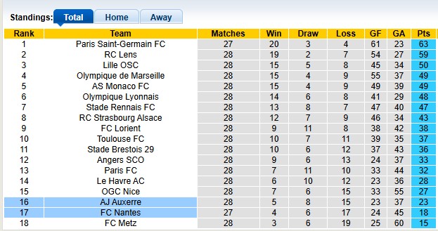 Nhận định, soi kèo Auxerre vs Nantes, 0h00 ngày 12/4: Giẫm lên nhau mà sống - Ảnh 4