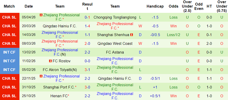 Nhận định soi kèo Dalian Yingbo vs Zhejiang, 18h35 ngày 10/4: Lại thắng - Ảnh 2