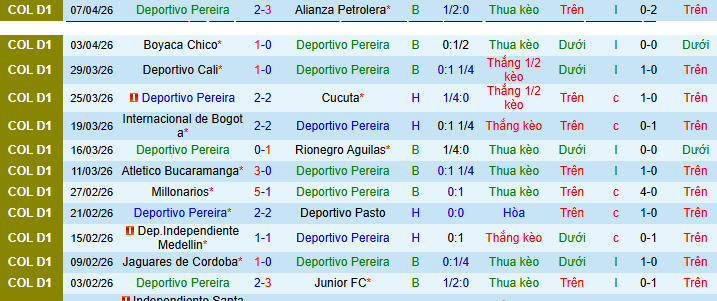 Nhận định, soi kèo Deportivo Pereira vs Once Caldas - Ảnh 1