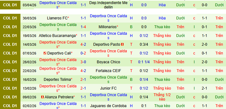 Nhận định, soi kèo Deportivo Pereira vs Once Caldas - Ảnh 2