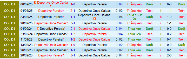 Nhận định, soi kèo Deportivo Pereira vs Once Caldas - Ảnh 3