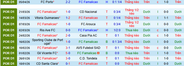 Nhận định, soi kèo Famalicao vs Moreirense - Ảnh 2