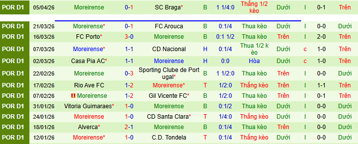 Nhận định, soi kèo Famalicao vs Moreirense - Ảnh 3
