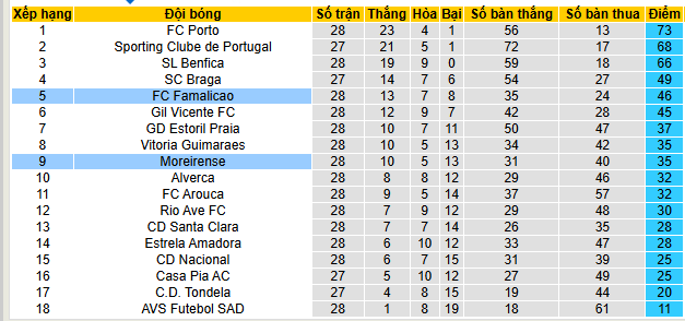 Nhận định, soi kèo Famalicao vs Moreirense - Ảnh 5