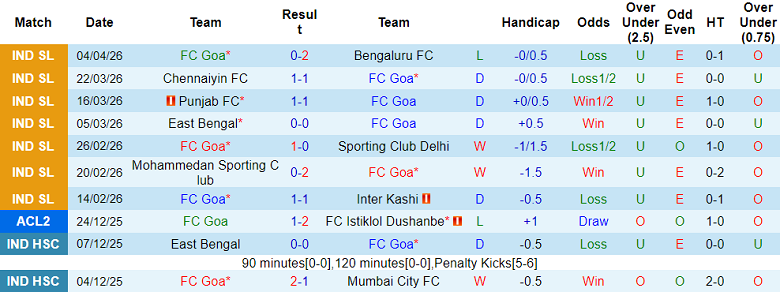 Nhận định soi kèo FC Goa vs Odisha, 21h00 ngày 10/4: Thói quen - Ảnh 1