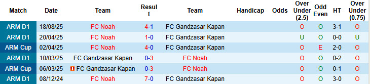 Nhận định, soi kèo Gandzasar Kapan vs Noah, 22h00 ngày 10/4: Hồi sinh mạnh mẽ - Ảnh 4