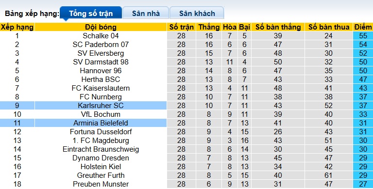 Nhận định, soi kèo Karlsruher vs Bielefeld, 23h30 ngày 10/4: 3 điểm cho khách - Ảnh 1
