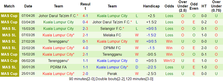 Nhận định soi kèo Kelantan vs KLC, 20h00 ngày 10/4: Lại thua - Ảnh 2