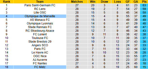 Nhận định, soi kèo Marseille vs Metz, 2h05 ngày 11/4: Chênh lệch - Ảnh 5