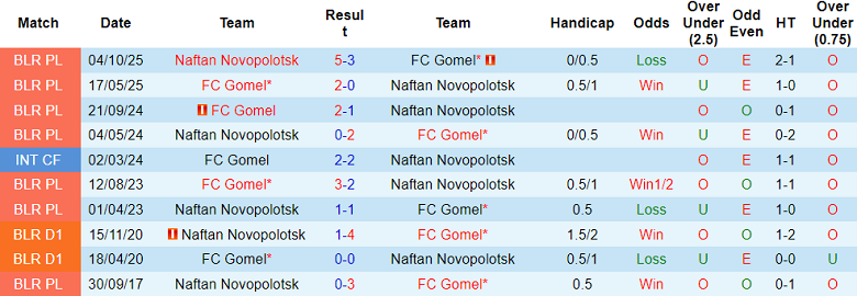 Nhận định soi kèo Naftan vs Gomel, 20h00 ngày 10/4: Khó hoan ca - Ảnh 3