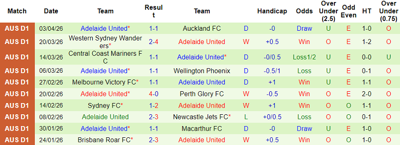 Nhận định soi kèo Newcastle Jets vs Adelaide United, 14h00 ngày 11/4: Đối thủ khó chịu - Ảnh 2
