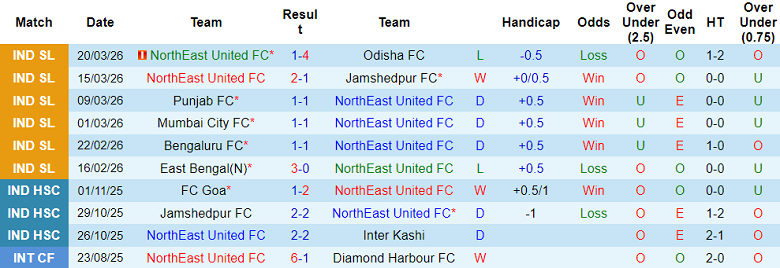 Nhận định soi kèo NorthEast United vs SC Delhi, 18h30 ngày 10/4: Khó thắng - Ảnh 1