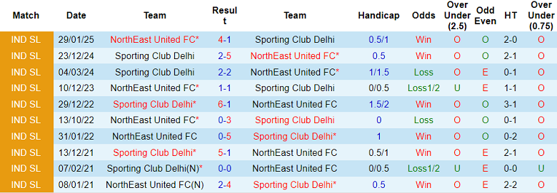 Nhận định soi kèo NorthEast United vs SC Delhi, 18h30 ngày 10/4: Khó thắng - Ảnh 3