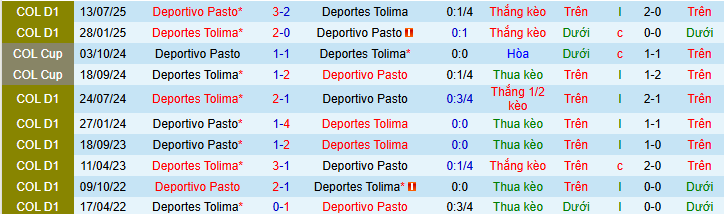 Nhận định, soi kèo Pasto vs Tolima - Ảnh 3