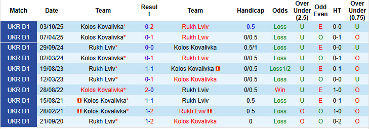 Nhận định, soi kèo Rukh Lviv vs Kolos Kovalivka, 22h00 ngày 10/4: Chấm dứt mạch toàn thua - Ảnh 4