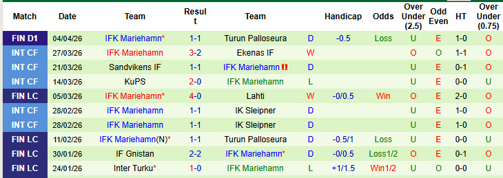 Nhận định, soi kèo SJK Seinajoki vs IFK Mariehamn, 23h00 ngày 10/4: Cải thiện thành tích đối đầu - Ảnh 3